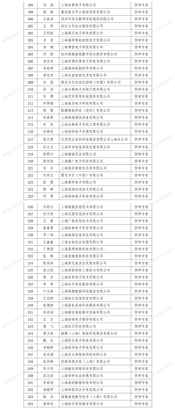 0第四届技防专家全体成员名单_01-4w.jpg